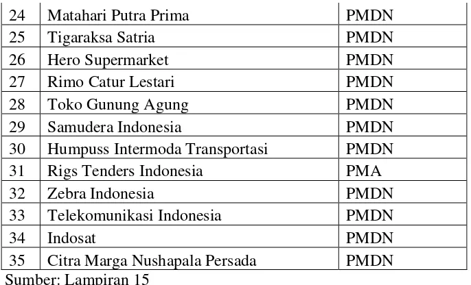 Tabel 4.9. : Data Penerbitan Sekuritas Yang Terdaftar di Bursa Efek Indonesia (BEI) pada tahun 2004-2007