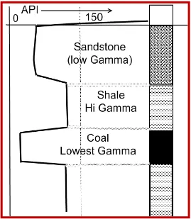 Gambar 7. Log Gamma Ray, (Anonim, 2011). 