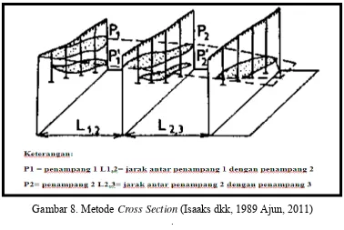 Gambar 8. Metode Cross Section (Isaaks dkk, 1989 Ajun, 2011)  