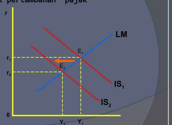 Gambar 1. 6Dampak pertambahan  pajak