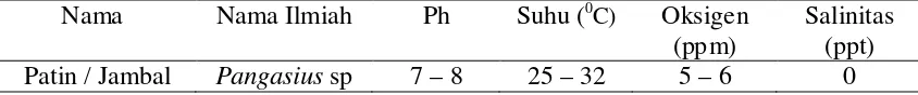 Tabel 4. Parameter Fisika Kimia Perairan yang Diukur 