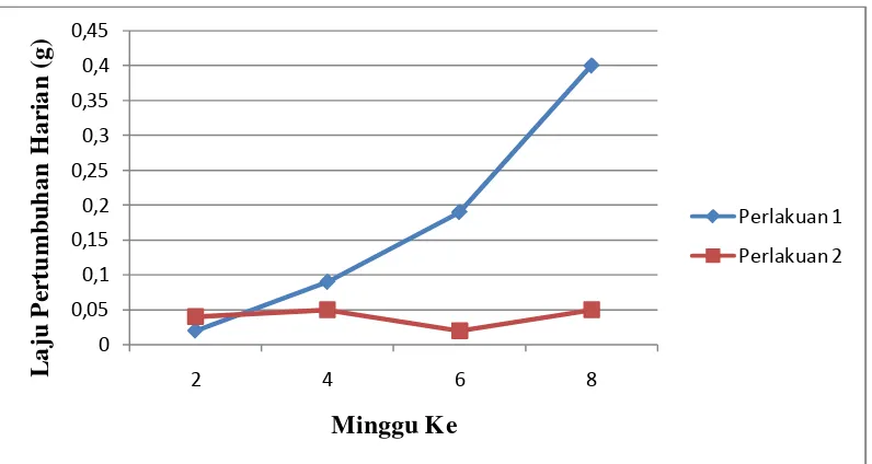 Tabel 9. Ratio pemberian pakan (FCR) ikan patin selama masa pemeliharaan dari minggu 2 sampai minggu ke 8 