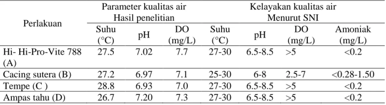 Tabel 2. Nilai rata-rata kualitas air pembenihan Lele Sangkuriang selama penelitian dengan  baku mutu SNI 