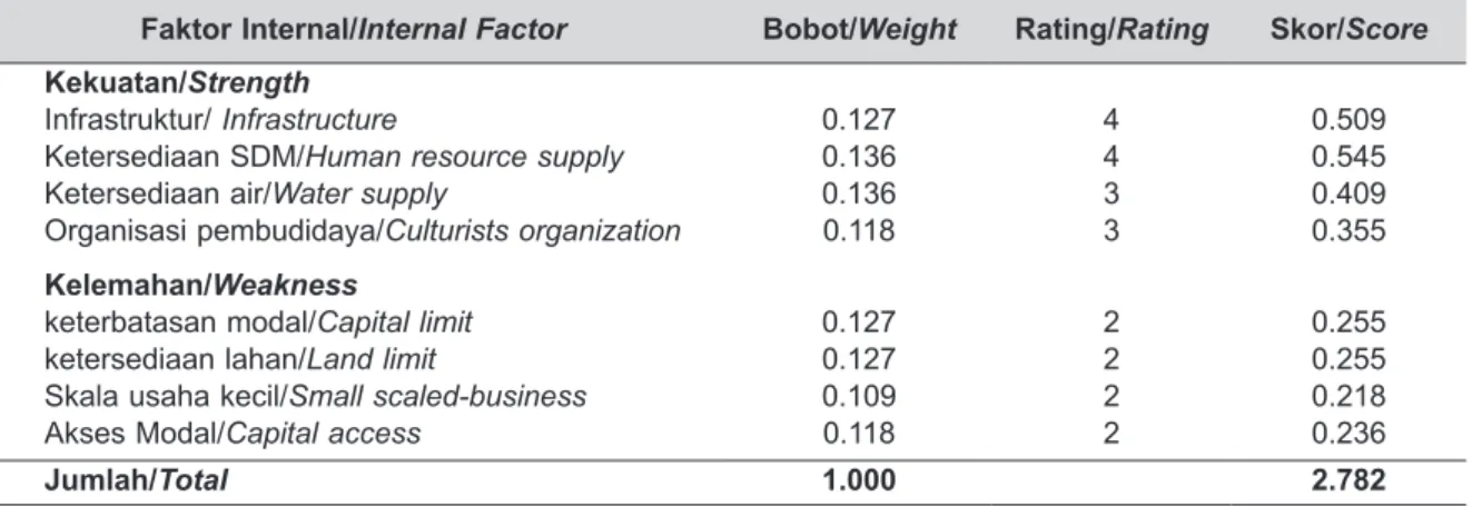 Table 1. Matrix Analysis of IFAS (Internal Strategic Factors Analysis Summary).