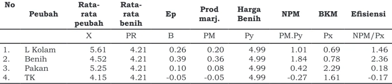 Tabel 3. Pendugaan kondisi faktor-faktor produksi optimal