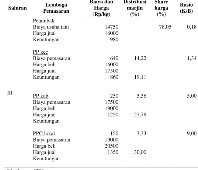 Tabel  3.Marjin  pemasaran,  Distribusi  Marjin,  Share  Harga  yang  diterima  petani tambak,  serta  Rasio KEuntungn  dan  biaya  pada  Saluran  III  dalam Pemasaran Bandeng di Kecamatan Samudra Kabupaten Aceh Utara tahun 2013 Saluran Lembaga Pemasaran B
