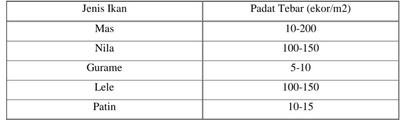 Tabel 1. Jenis Ikan dan Padat Tebar dalam Teknologi Aquaponik 