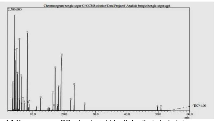 Gambar 4.1 Kromatogram GC minyak atsiri hasil destilasi air dari rimpang                        bangle (Zingiber montanum (J