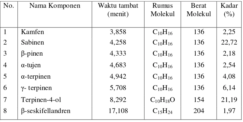 Tabel 4.5  Waktu tambat dan konsentrasi komponen minyak atsiri hasil                        analisis GC (Gas Chromatography) dari rimpang bangle                         (Zingiber montanum (J