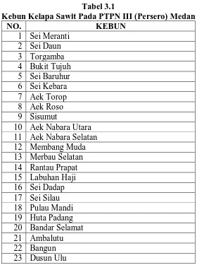 Tabel 3.1 Kebun Kelapa Sawit Pada PTPN III (Persero) Medan 
