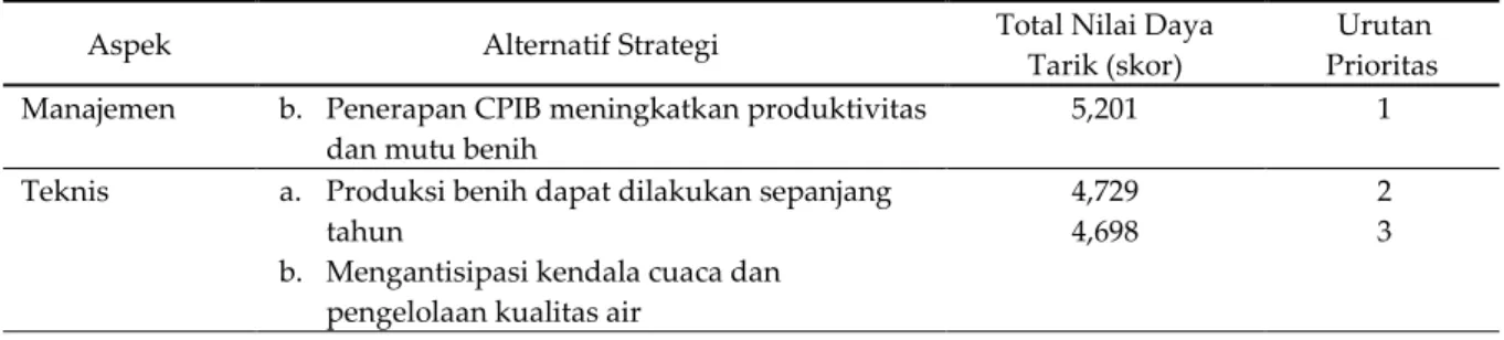 Tabel  .  Alternatif strategi usaha pembenihan ikan lele di Desa Babakan, Kecamatan Ciseeng, Kabupaten Bogor 