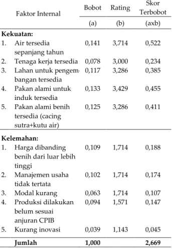 Tabel  .  Matriks IFE gabungan usaha pembenihan ikan  lele  di  Desa  Babakan,  Kecamatan  Ciseeng,  Kabupaten Bogor 