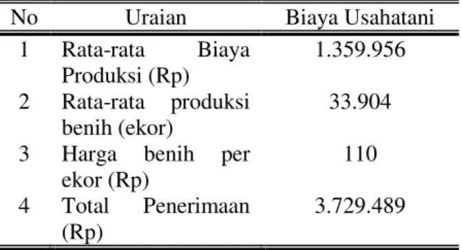 Tabel  3.  Biaya  usahatani  dan  penerimaan  usahatani  pembenihan  ikan  lele  dumbo  di  kabupaten Wonogiri 