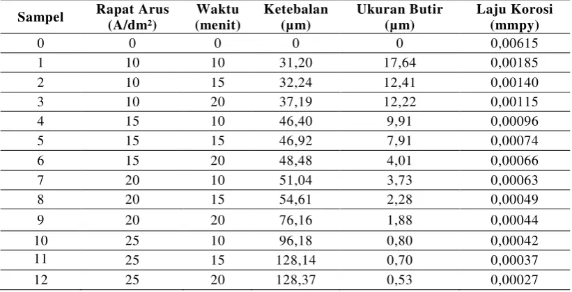 Tabel 1 Data hasil uji SEM dan CMS pada lapisan nikel dalam material AISI 410 