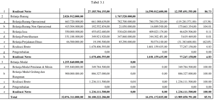 f Tabel 3.1    Realisasi Netto  27.185.704.193,00 