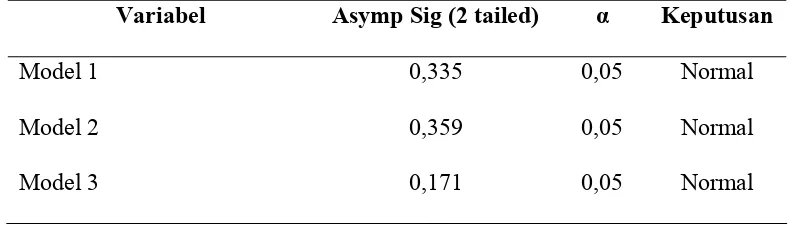 Tabel 5.6 Ringkasan Hasil Uji  Normalitas Data  