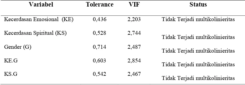 Tabel 5.8 Ringkasan Hasil Uji  Multikolinieritas Model 1  