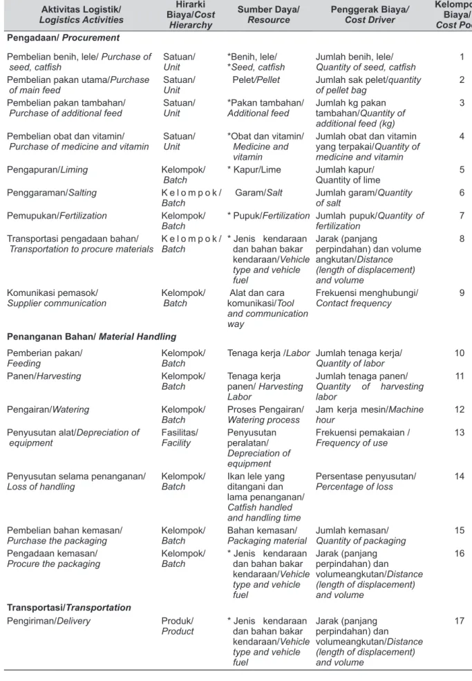 Tabel 2.   Hirarki Biaya, Sumber Daya, Penggerak Biaya, dan Kelompok Biaya pada Setiap Aktivitas       Logistik di D.I