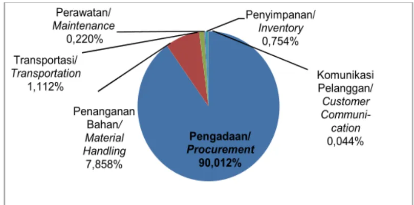Gambar  2.  Proporsi  Biaya  Logistik  Pelaku  Rantai  Pasok  Perikanan  Lele  di  Yogyakarta,  Tahun 2018 