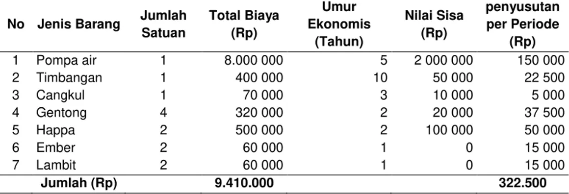 Tabel 2. Biaya Investasi Budidaya Ikan Lele Dumbo 