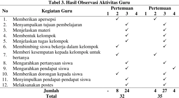 Tabel 3. Hasil Observasi Aktivitas Guru 