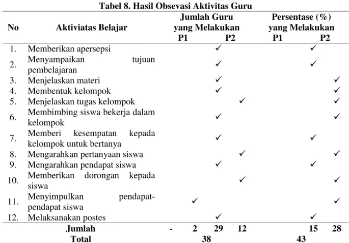 Tabel 8. Hasil Obsevasi Aktivitas Guru 
