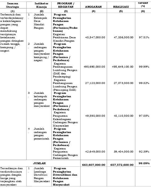 Tabel 2.1 Capaian Keuangan Sasaran 