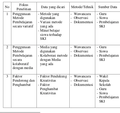 Tabel 3.1 Prosedur Pengumpulan Data 