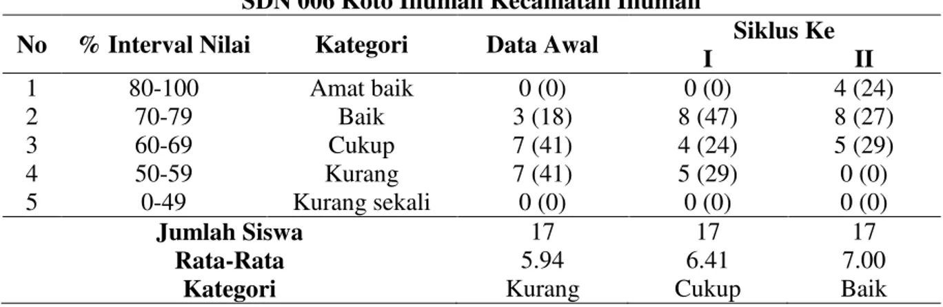 Tabel 1. Hasil Belajar Matematika pada Siklus 1 dan 2   SDN 006 Koto Inuman Kecamatan Inuman 