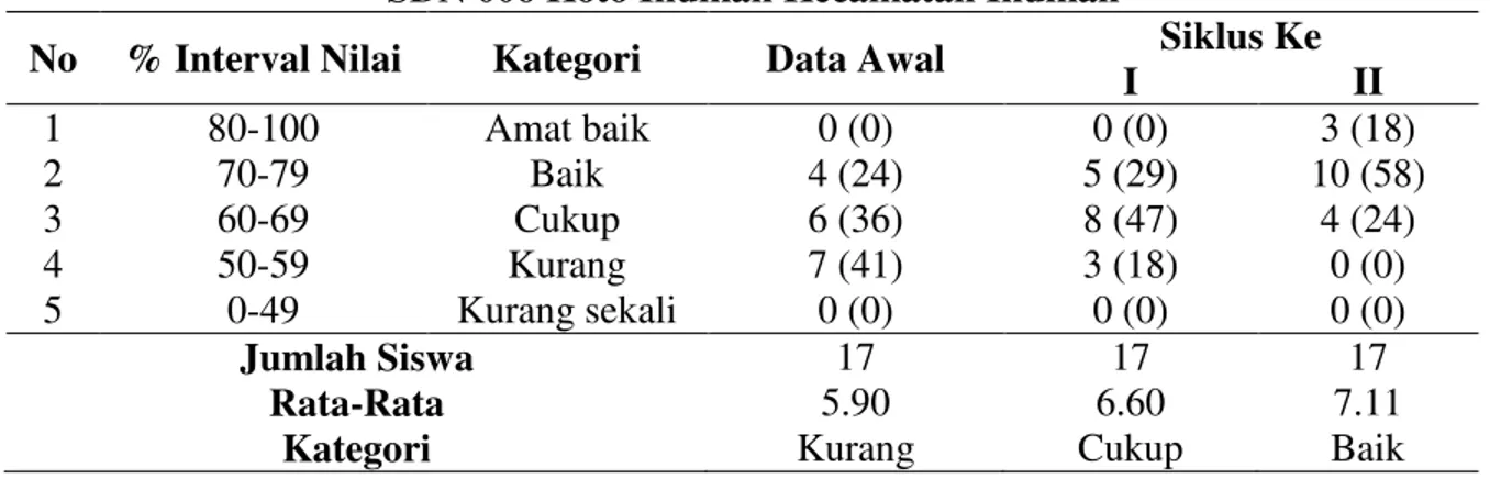 Tabel 2. Hasil Belajar Matematika pada Siklus 1 dan 2   SDN 006 Koto Inuman Kecamatan Inuman 