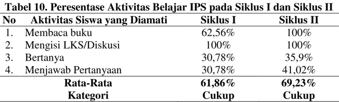 Tabel 10. Peresentase Aktivitas Belajar IPS pada Siklus I dan Siklus II 