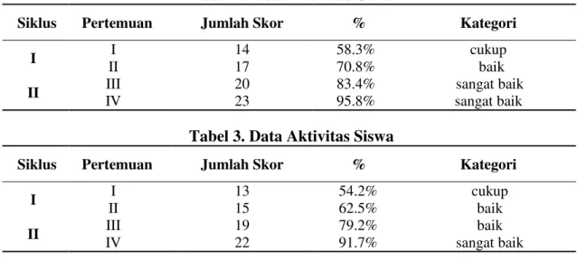 Tabel 2. Data Aktivitas Guru 