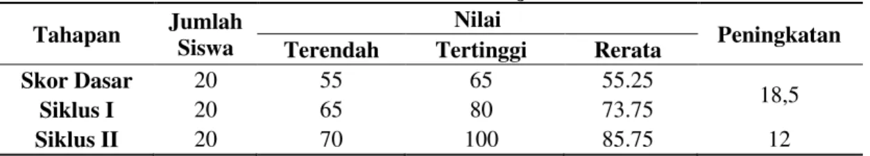 Tabel 4. Data Hasil Belajar IPS 