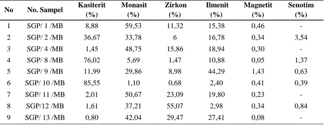 Tabel 2. Hasil analisis butir sampel konsentrat dulang 