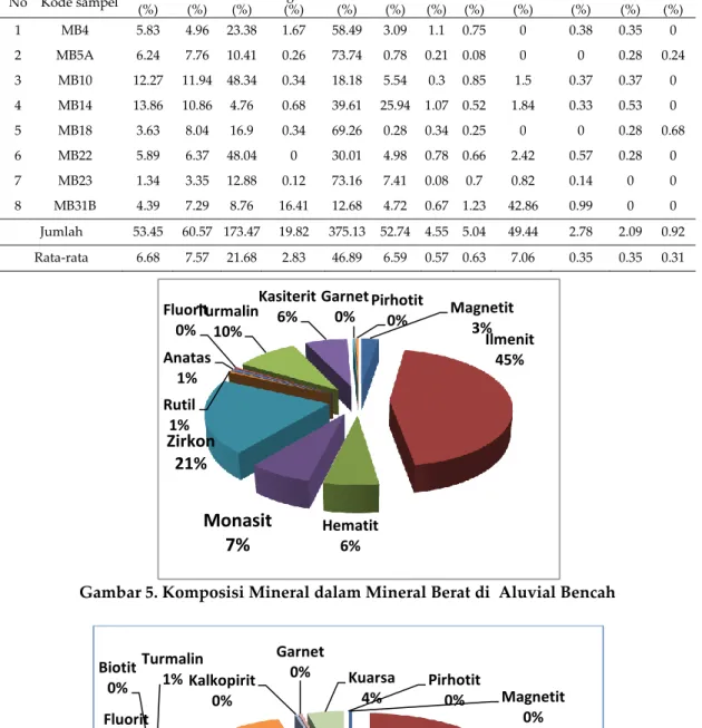 Tabel 3. Hasil Analisis Butir Sampel Mineral Berat Desa Bencah dan sekitarnya  No  Kode sampel  Kasiterit 
