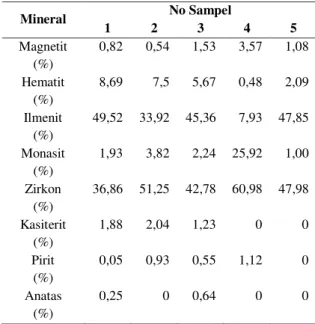 Tabel  3.  Hasil  analisis  lantanum,  Cerium,  Itrium,  dan  Zirkon.   No  Sampel   Radio-aktivitas  (c/s)  La  (ppm)  Ce  (ppm)  Y  (ppm)  Zr  (ppm)  1  120  103  78  60  27.800  2  125  412  65  65  100.000  3  100  0  66  82  15.600  4  100  40  80  47