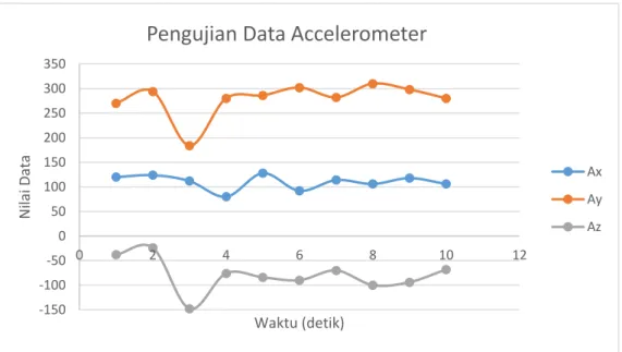 Gambar 5. Grafik Pengujian Data Accelerometer saat posisi robot sejajar dengan  lantai -150-100-500501001502002503003500246 8 10 12Nilai DataWaktu (detik)