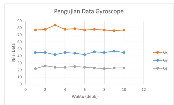Tabel 4. Pengujian data Gyroscope 