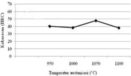 Gambar 1. Nilai kekerasan baja 13Cr tipe 410 yang diaustenisasi 950-1100 °C pada suhu temper 600 °C 