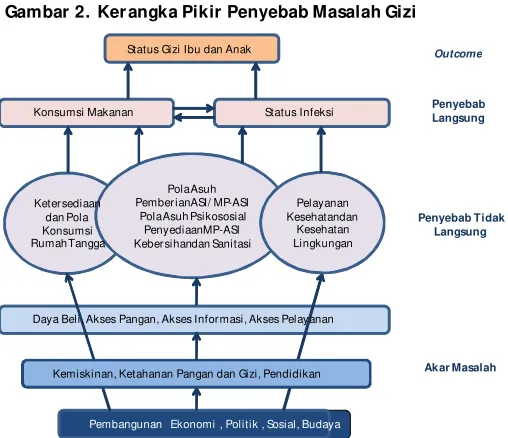 Gambar 2.  Kerangka Pikir Penyebab Masalah Gizi 