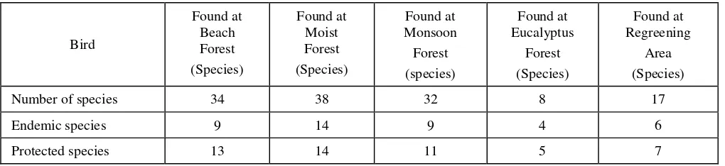 Table 1.  The bird species recorded at forest type of the project area  