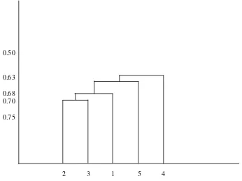 Figure 1.  The dendrogram of each transsect 