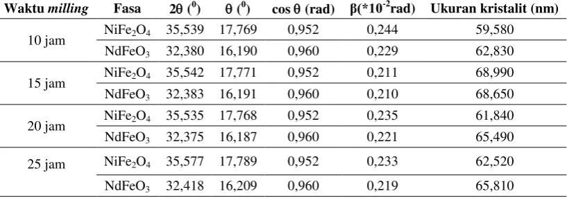 Tabel 1. Parameter ukuran kristalit fasa NiFe2O4 dan NdFeO3pada komposit dengan variasi waktu milling: (a) 10 jam, (b) 15 jam, (c) 20 jam, dan (d) 25 jam 