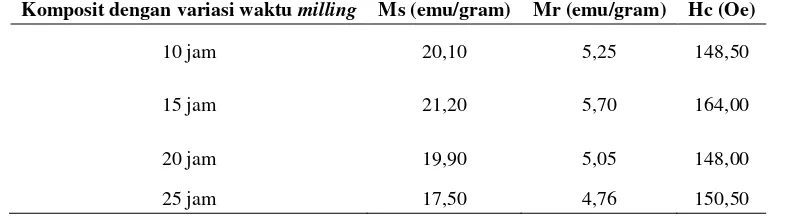 Tabel 3.Ukuran kristalit, fraksi massa, magnetisasi saturasi (Ms), magnetisasi remanensi (Mr), dan koersivitas (Hc) 