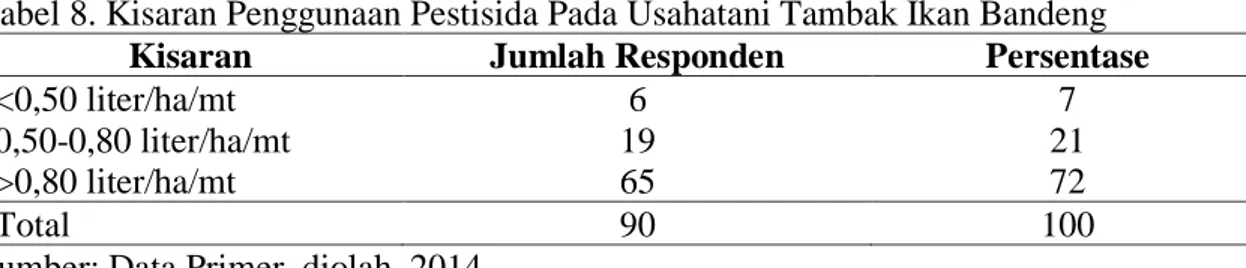 Tabel 6. Kisaran Penggunaan Luas Lahan Usahatani Tambak Ikan Bandeng 