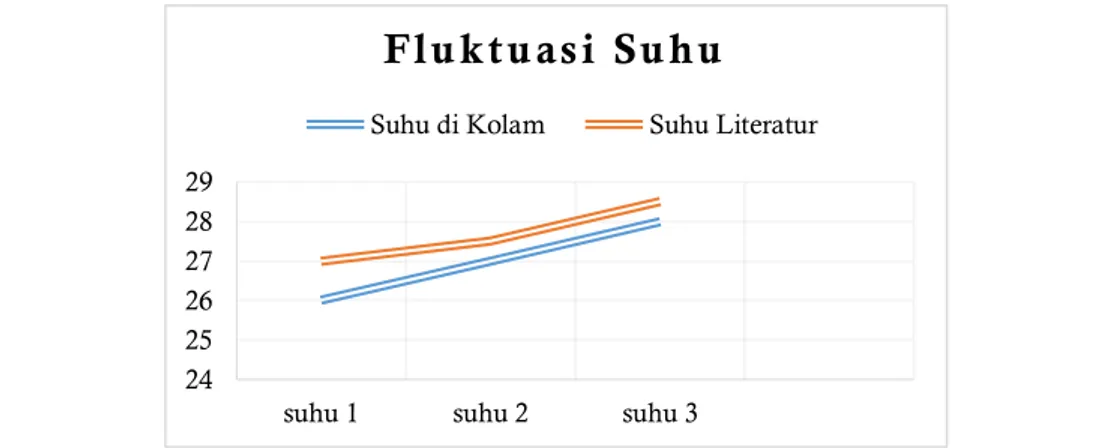 Gambar 1 Perbandingan fluktuasi suhu di kolam budidaya dan fluktuasi suhu yang baik menurut  literatur 242526272829