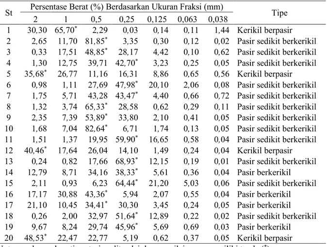 Tabel 1. Sebaran ukuran butiran sedimen dan tipe sedimen pada PAI. 