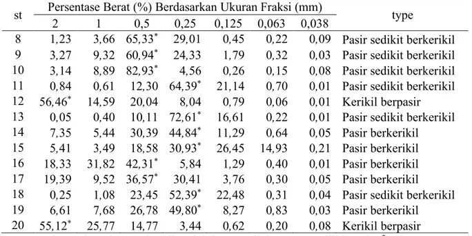 Gambar 4. Nilai mean grain size untuk                     sedimen dan magnetit (Fe) pada                     PAI