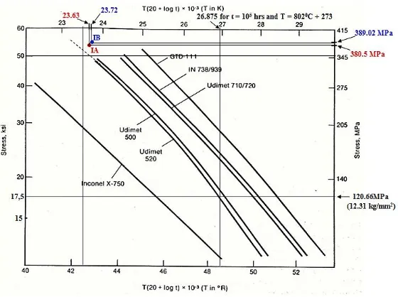 Gambar 9. Parameter Larson-Miller (LMP) untuk berbagai jenis paduan sudu turbin gas dan perbandingan dengan hasil uji mulur material sudu turbin gas tingkat pertama (IA untuk bagian leading edge yang tidak diberi perlakuan panas, dan IB untuk bagian trailing edge yang telah diberi perlakuan panas) 