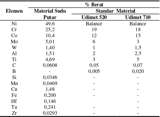 Tabel 1. Hasil analisa komposisi kimia material sudu putar turbin tingkat pertama dibandingkan dengan material standar 